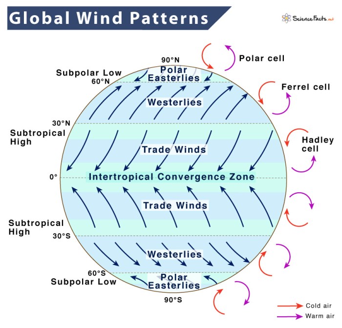 Global wind patterns worksheet answers