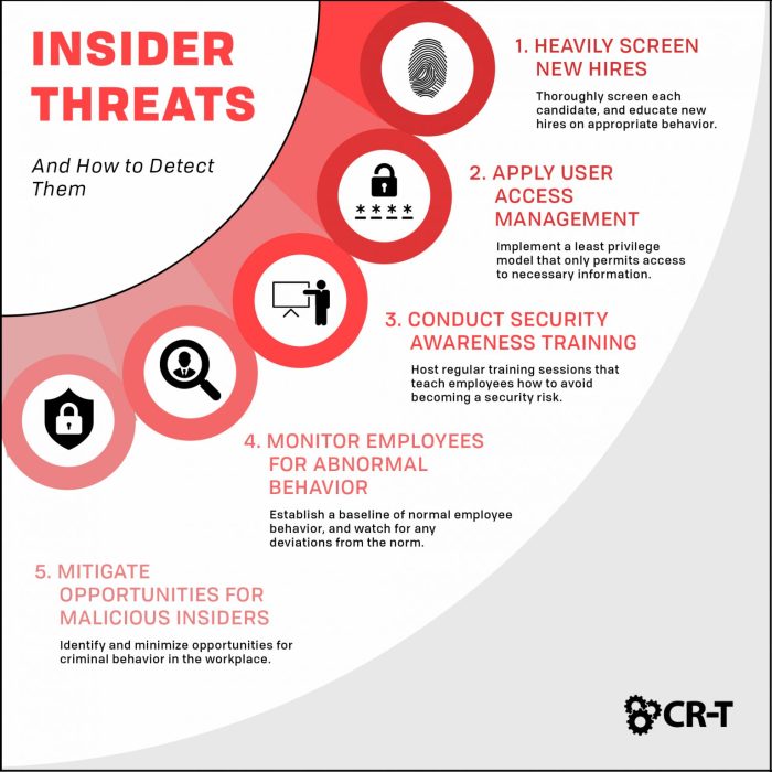 Insider threat awareness exam answers 2022