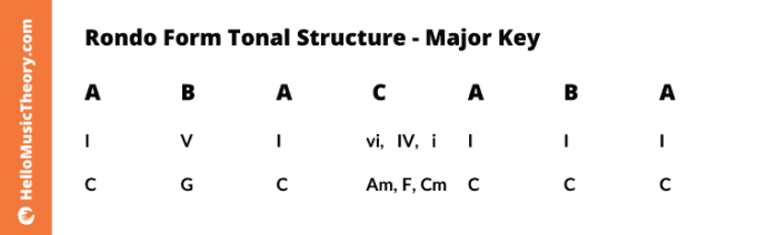 How can the rondo be schematically outlined